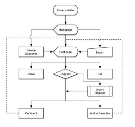 How To Make A Sitemap Using Web Scraping Researchgate