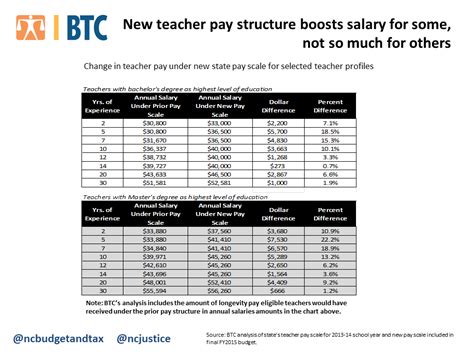 Nc Teacher Salary Chart Keski