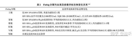 正常人艾滋病的完全排除时间究竟是多少？四四三六是否可以完全排除？ 知乎