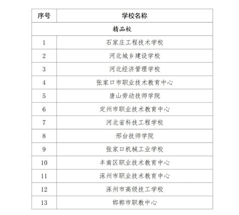 河北省教育厅关于2023年度河北省中等职业教育质量提升工程绩效评价结果的公示 河北初中升学网