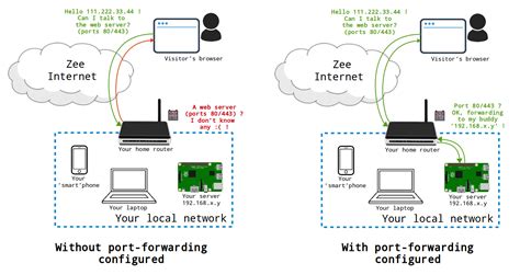 Configure Port Forwarding Yunohost Documentation