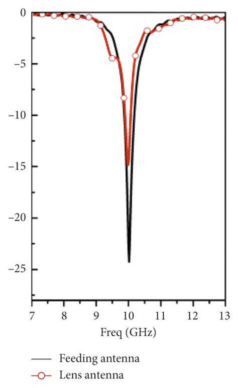 Frequency Dependent Magnitudes Of Input Reflection Coefficients Main