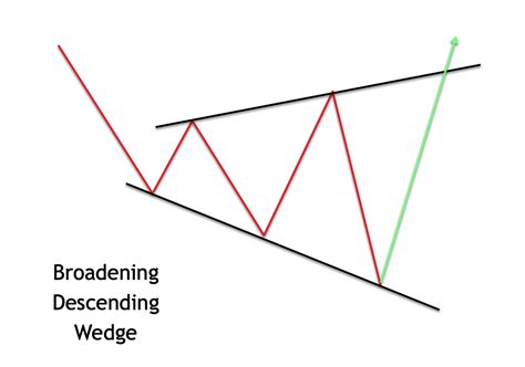 broadening descending wedge forex training group