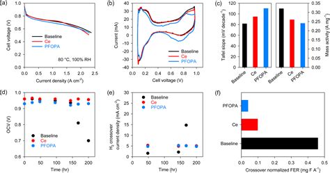 Fluoroalkyl Phosphonic Acid Radical Scavengers For Proton Exchange