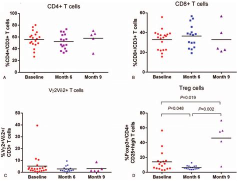 T Cell Subset Distributions In Participants At Different Time Points Download Scientific