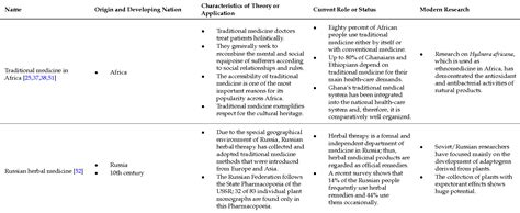 Pdf The Traditional Medicine And Modern Medicine From Natural