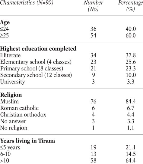 Socio Demographic Characteristics Download Table