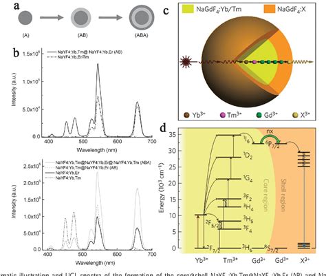 Figure 22 From Lab On Upconversion Nanoparticles Optical Properties