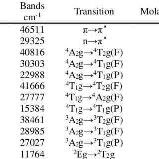 Electronic Spectrum Conductance And Magnetic Moment B M In Dmf For