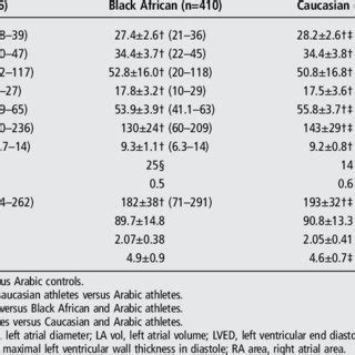 Comparison Of Echocardiographic Parameters Between Arabic Black