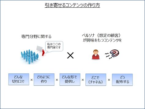 マグネット 継続的改善b2bマーケティング戦略