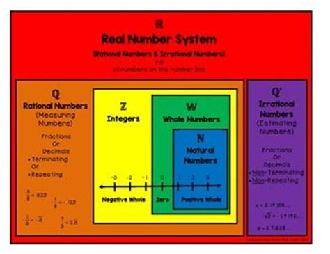 Venn Diagram Rational And Irrational Numbers