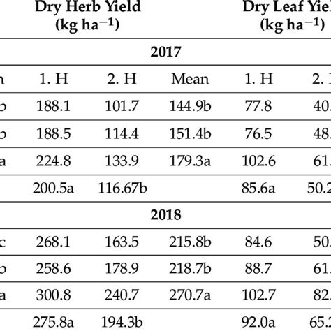 Effects Of Had And Ht On Fresh Herb Yield Kg Ha Dry Herb Yield