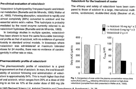 Figure From Valaciclovir An Improvement Over Aciclovir For The