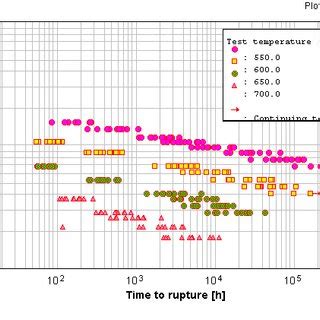 Stress Rupture Data Of Gr Steel Gathered From Nims Database