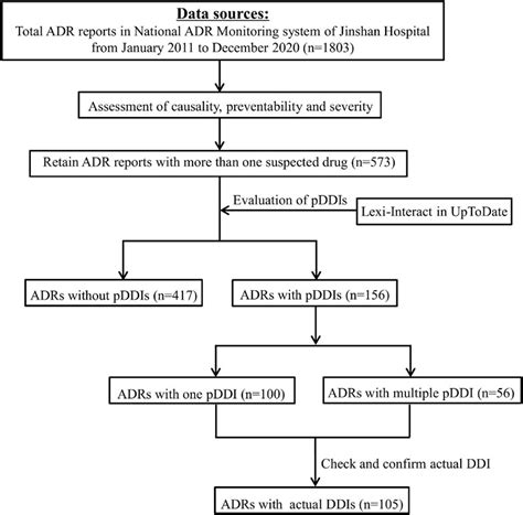 Frontiers Adverse Drug Reactions And Correlations With Drugdrug