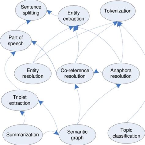 Example of a semantic graph visualization: Wikipedia article on Bled ...