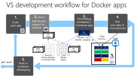 Workflow De Desenvolvimento Para Aplicativos Do Docker Net