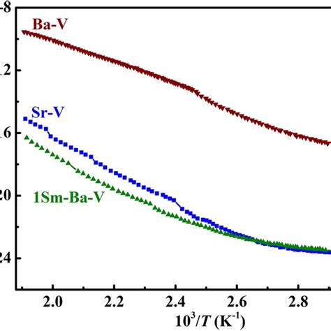 Arrhenius Plots Of Dc Conductivity Of Ba V Sr V And 1Sm Ba V Samples