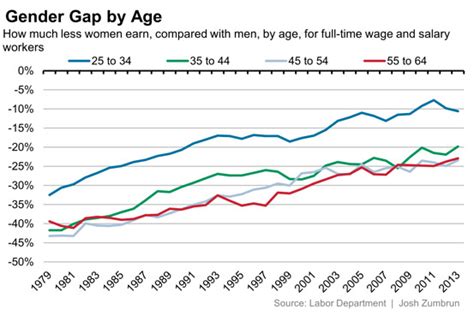 Gender Wage Gap In Eight Charts Real Time Economics Wsj