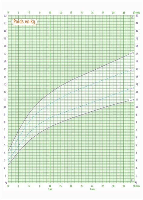 Croissance Foetale En Poids Et En Taille Partager Taille Bonne