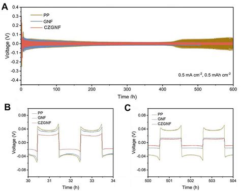 A The Galvanostatic Cycling Performance Of Li Li Symmetric Batteries