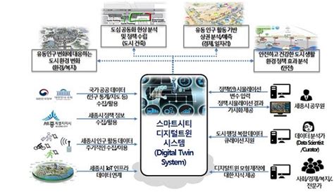 세종시 스마트시티 실현 본격 가동