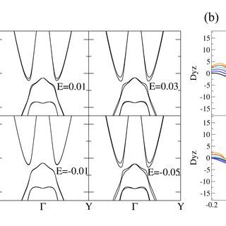 The Berry Curvature Dipole At Different Fermi Energy For Mote