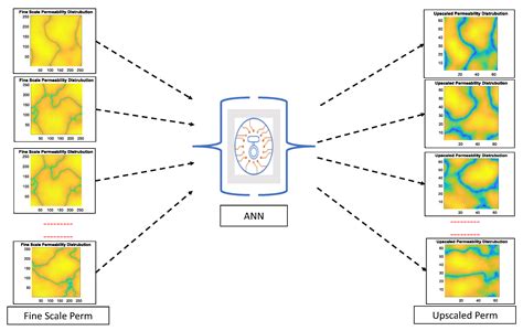 Processes Free Full Text Upscaling Porous Media Using Neural