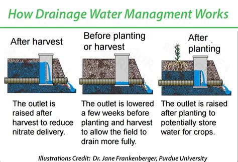 Drainage Water Management Practices On Indiana Farmland