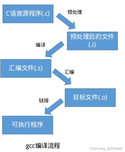 Ubuntu1804系统下，gcc介绍以及编译过程分析、命令参数介绍及elf文件格式学习ubuntu Gcc环境变量 Csdn博客