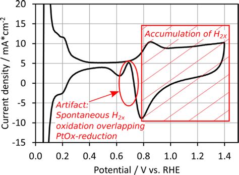 Hydrogen Oxidation Artifact During Platinum Oxide Reduction In Cyclic