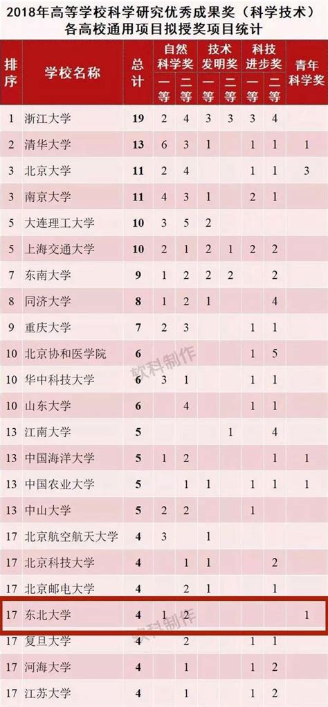 重磅！2018高校科研優秀成果獎（科學技術）擬授獎項目公示 東北大學4項目，全國第 每日頭條