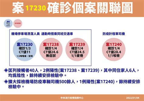 Omicron進入社區了？桃機4人確診 1已確認感染omicron 感染源不明 康健雜誌