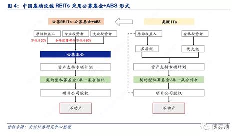 全面解读基础设施reits 摘要 什么是基础设施reits？reits是通过发行股份或收益凭证募集资金，由专门机构进行不动产投资经营管理，并将