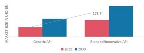 Active Pharmaceutical Ingredients Api Market Size Industry Report