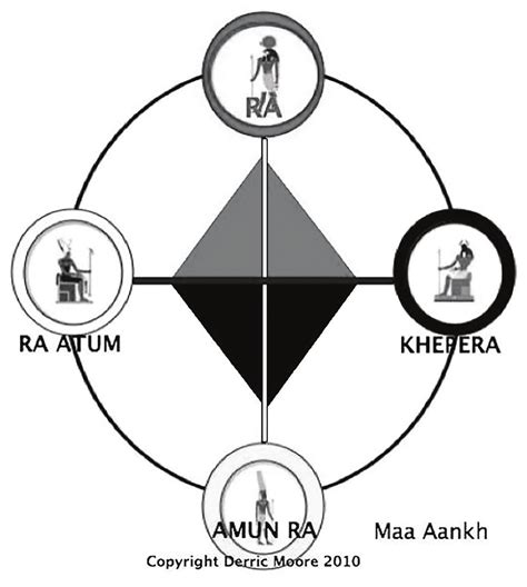 The Kongo Cross Cosmogram Variant Download Scientific Diagram