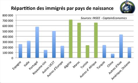 Category Immigration En France Le Maghreb Et La France