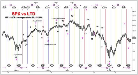 Time Price Research Super Long Term Delta Cycle In The Spx