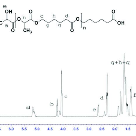 Protonic Nuclear Magnetic Resonance 1 H NMR Spectrum Of The