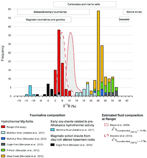 Histogram Of Boron Isotopic Compositions For Tourmaline T At Ranger U