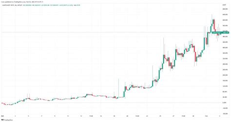 Layer Tokens Rack Up Early February Gains Avalanche Cardano