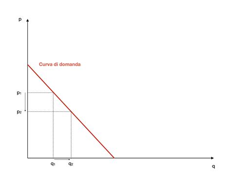 Domanda E Offerta Economia Guida Definitiva Microeconomia