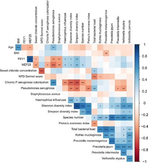 Spearmans Rank Order Correlations Of Clinical And Microbial Metagenome