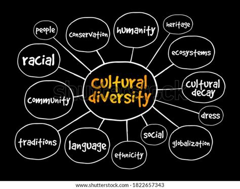 Cultural Diversity Mind Map