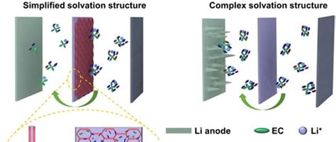 华南理工大学刘军教授课题组 Afm：双功能阳离子共价有机材料材料修饰的锂金属电池隔膜 传输 稳定性 Ai牛丝