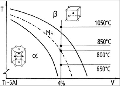 -Ti6Al4V alloy phase diagram [1] | Download Scientific Diagram