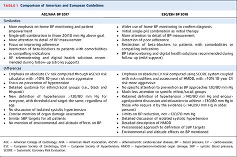 Acc Aha Versus Esc Esh On Hypertension Guidelines Jacc Guideline