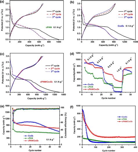 Galvanostatic Charge Discharge Curves Of A Cpan B Co3o4 And C Download Scientific