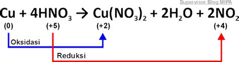 Penggunaan Bilangan Oksidasi Pada Reaksi Redoks Contoh Soal Dan